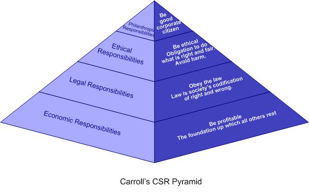 carroll_csr_pyramid.jpg